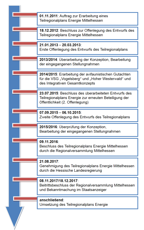 Übersicht Planungsprozess - Energieportal Mittelhessen